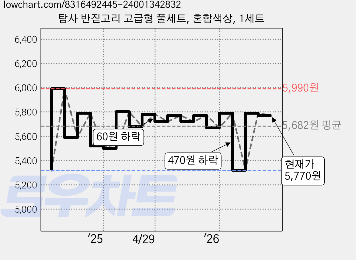 탐사 반짇고리 고급형 풀세트, 혼합색상, 1세트 가격 변동 차트, 현재가 5,770원, 관측 최저가 5,320원
