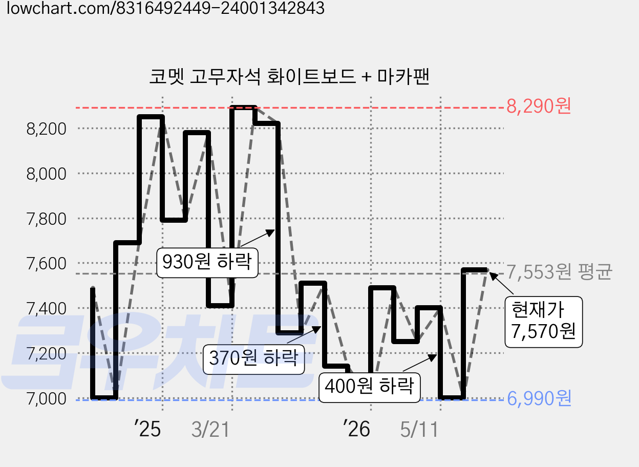 코멧 고무자석 화이트보드 + 마카팬 가격 변동 차트, 현재가 7,570원, 관측 최저가 6,990원