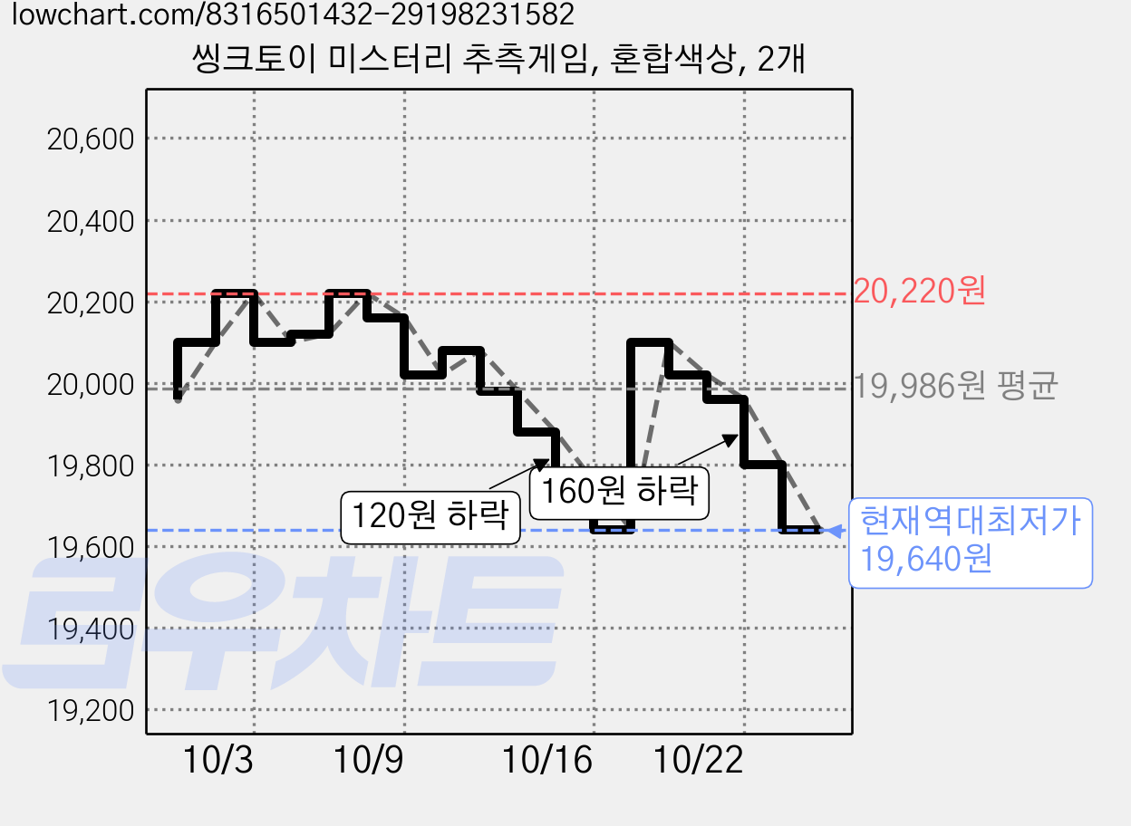 씽크토이 미스터리 추측게임, 혼합색상, 2개 가격 변동 차트, 현재가 19,640원, 역대최저가
