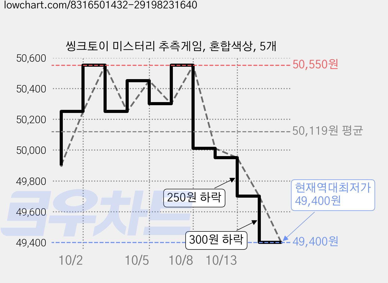 씽크토이 미스터리 추측게임, 혼합색상, 5개 가격 변동 차트, 현재가 49,400원, 역대최저가