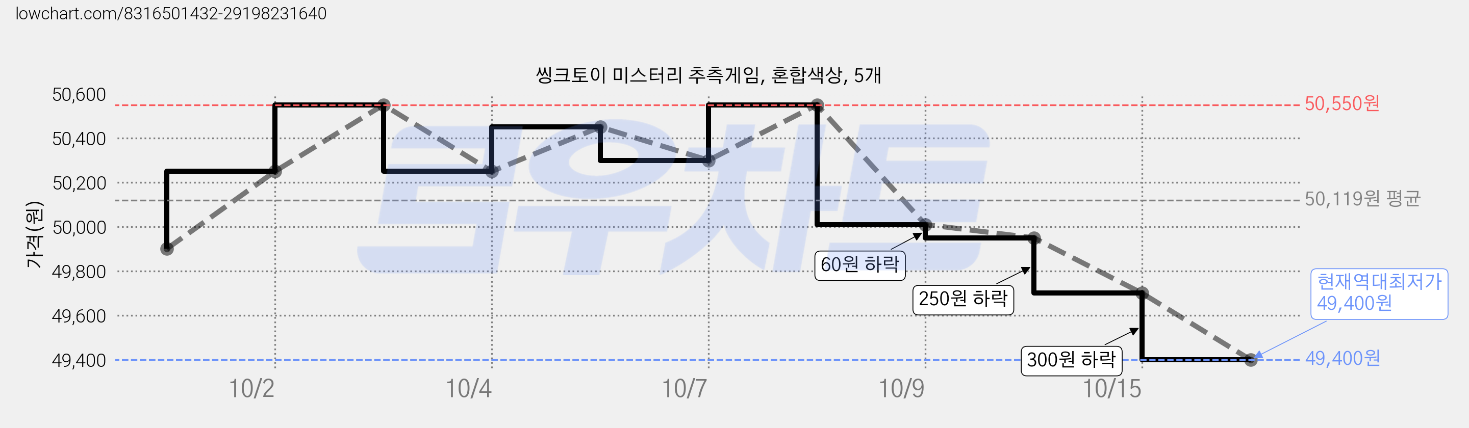씽크토이 미스터리 추측게임, 혼합색상, 5개 가격 변동 차트, 현재가 49,400원, 역대최저가
