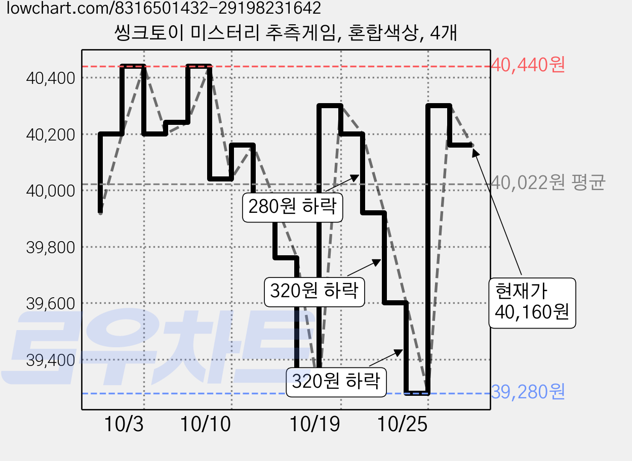 씽크토이 미스터리 추측게임, 혼합색상, 4개 가격 변동 차트, 현재가 40,160원, 관측 최저가 39,240원
