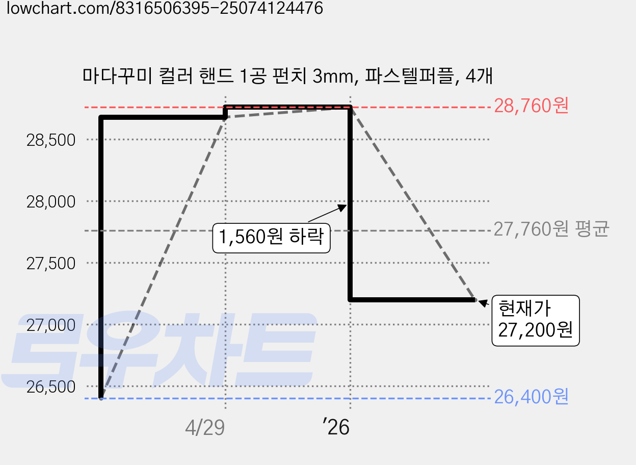 마다꾸미 컬러 핸드 1공 펀치 3mm, 파스텔퍼플, 4개 가격 변동 차트, 현재가 27,200원, 관측 최저가 26,400원