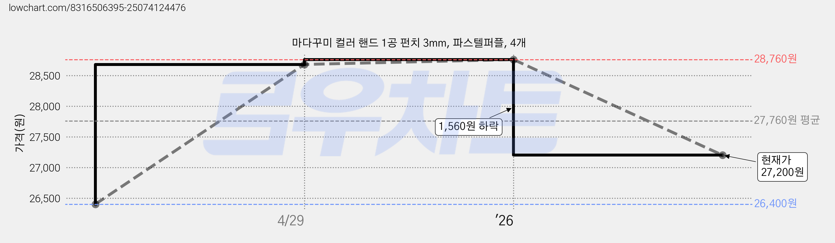 마다꾸미 컬러 핸드 1공 펀치 3mm, 파스텔퍼플, 4개 가격 변동 차트, 현재가 27,200원, 관측 최저가 26,400원