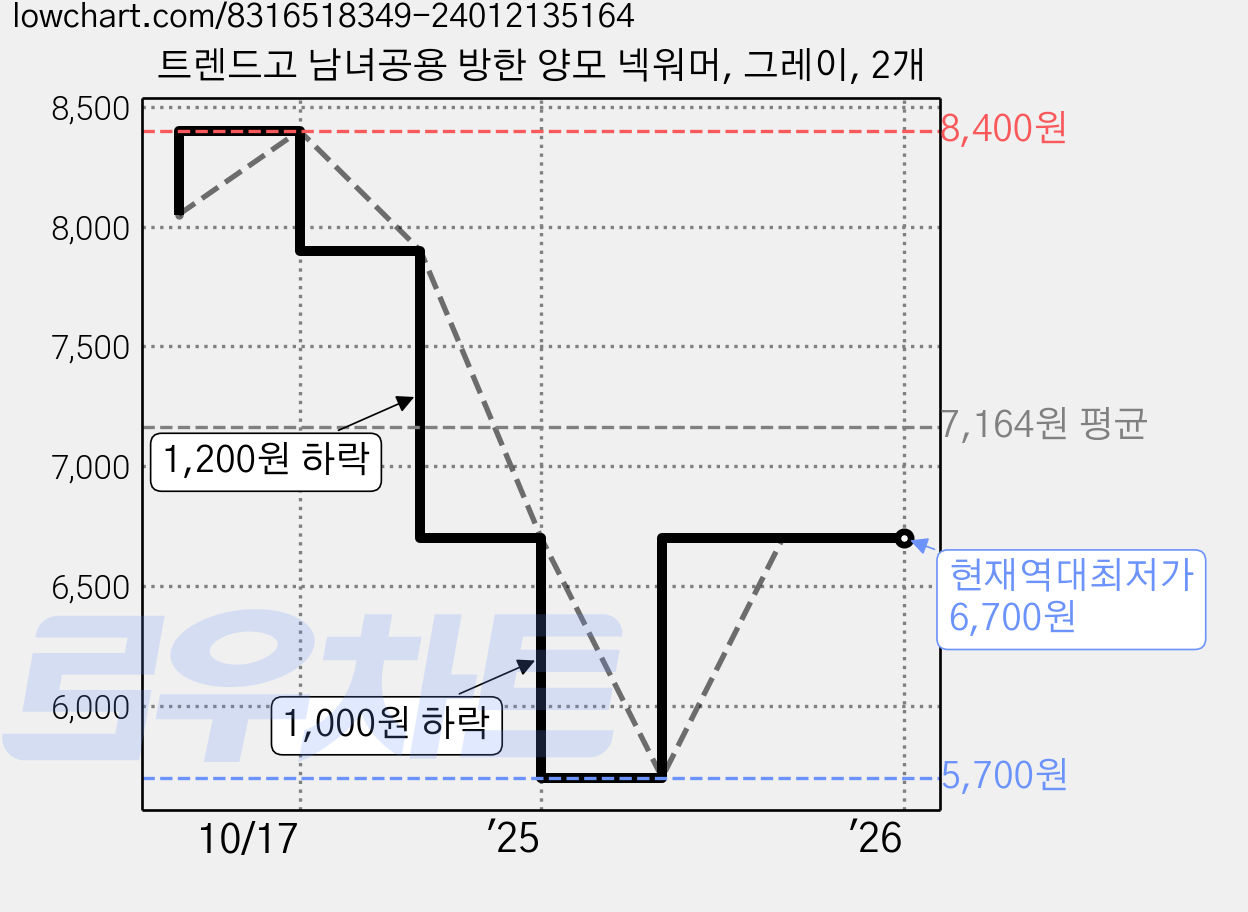 트렌드고 남녀공용 방한 양모 넥워머, 그레이, 2개 가격 변동 차트, 현재가 6,700원, 역대최저가