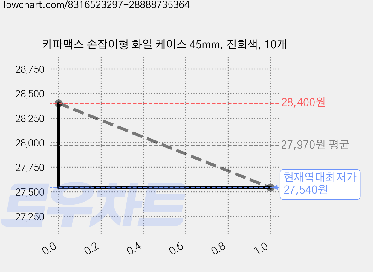 카파맥스 손잡이형 화일 케이스 45mm, 진회색, 10개 가격 변동 차트, 현재가 27,540원, 역대최저가
