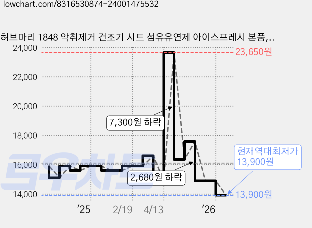 허브마리 1848 악취제거 건조기 시트 섬유유연제 아이스프레시 본품, 1개, 60개입 가격 변동 차트, 현재가 13,900원, 역대최저가