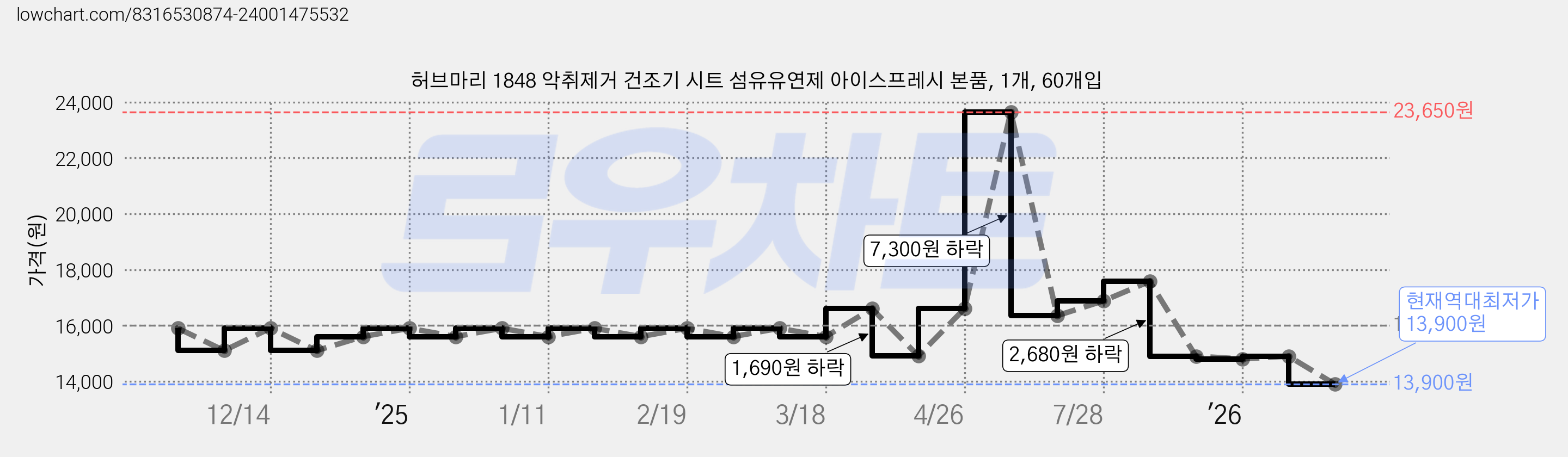 허브마리 1848 악취제거 건조기 시트 섬유유연제 아이스프레시 본품, 1개, 60개입 가격 변동 차트, 현재가 13,900원, 역대최저가