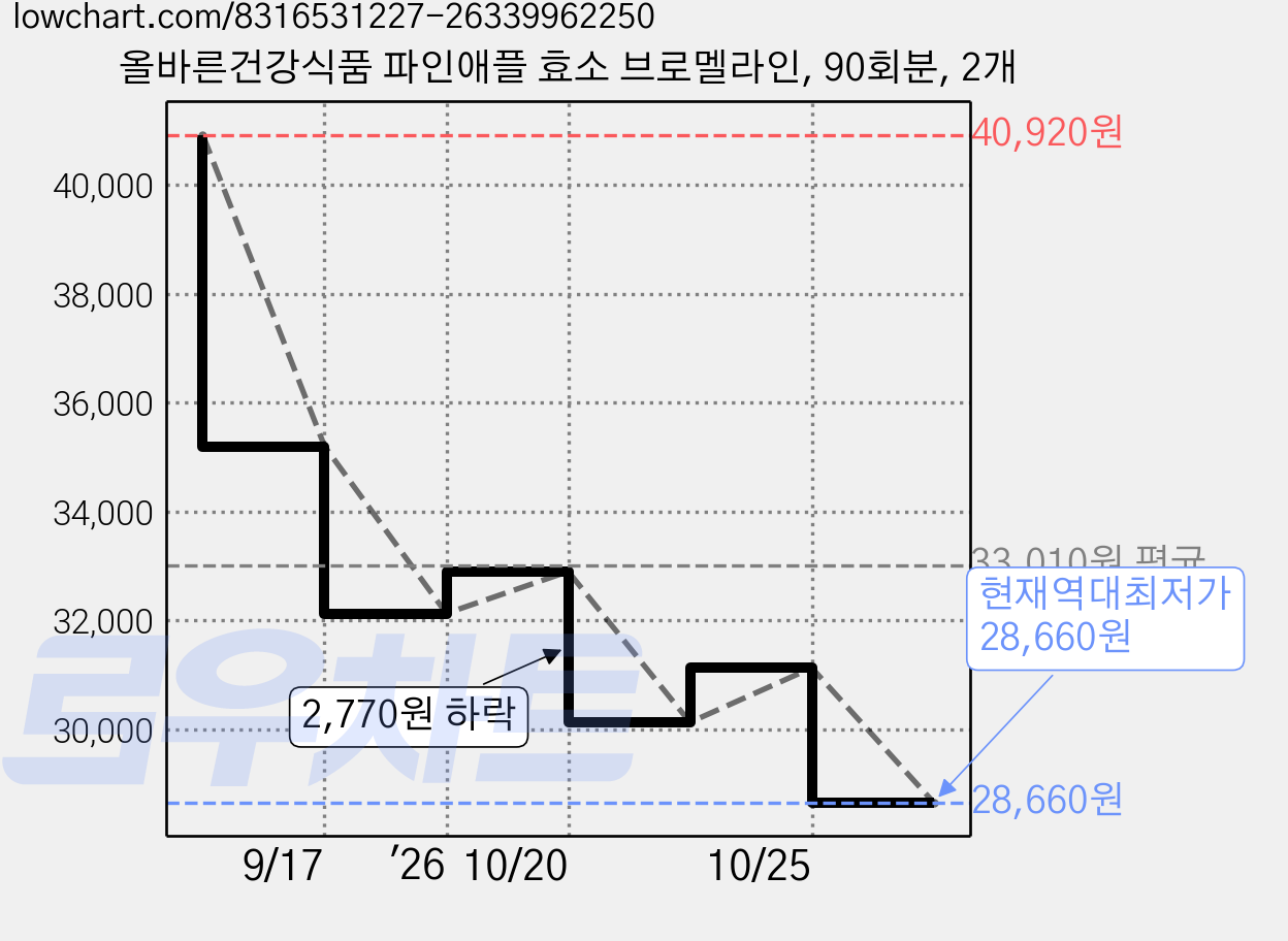 올바른건강식품 파인애플 효소 브로멜라인, 90회분, 2개 가격 변동 차트, 현재가 28,660원, 역대최저가