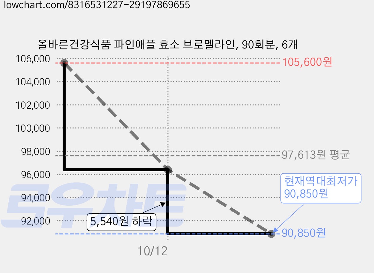 올바른건강식품 파인애플 효소 브로멜라인, 90회분, 6개 가격 변동 차트, 현재가 90,850원, 역대최저가