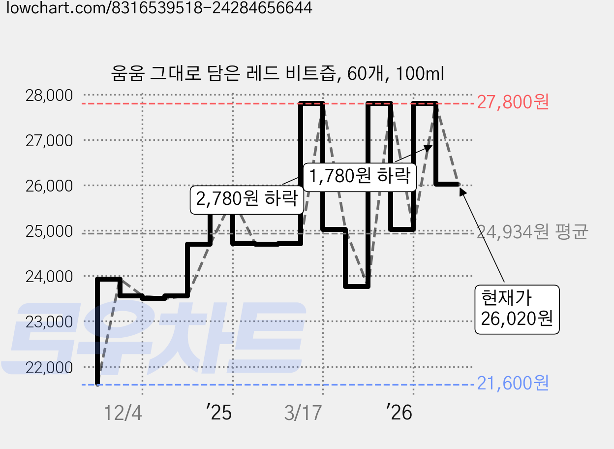 움움 그대로 담은 레드 비트즙, 60개, 100ml 가격 변동 차트, 현재가 26,020원, 관측 최저가 21,600원