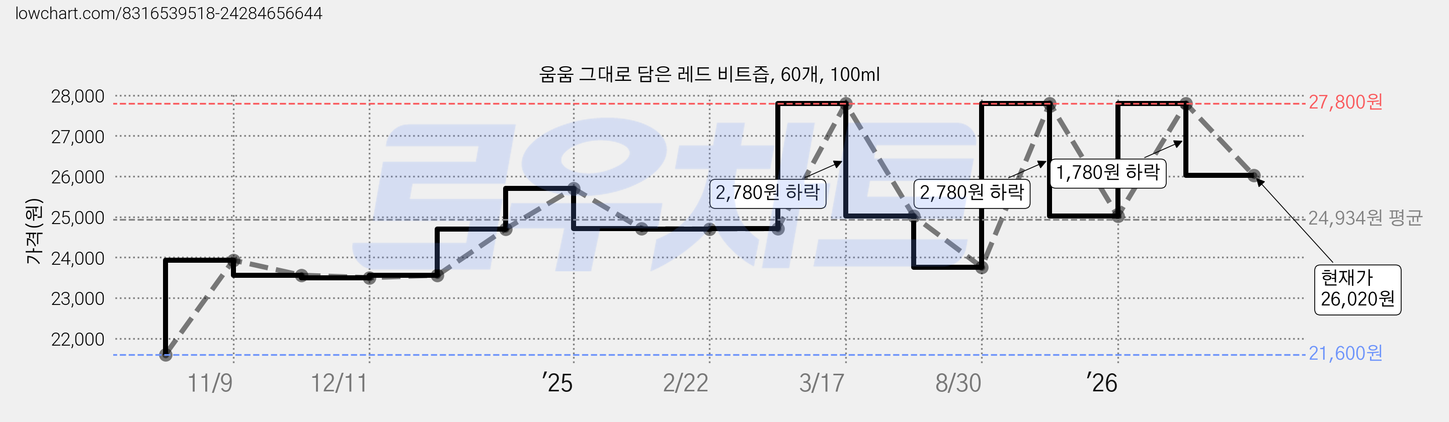 움움 그대로 담은 레드 비트즙, 60개, 100ml 가격 변동 차트, 현재가 26,020원, 관측 최저가 21,600원