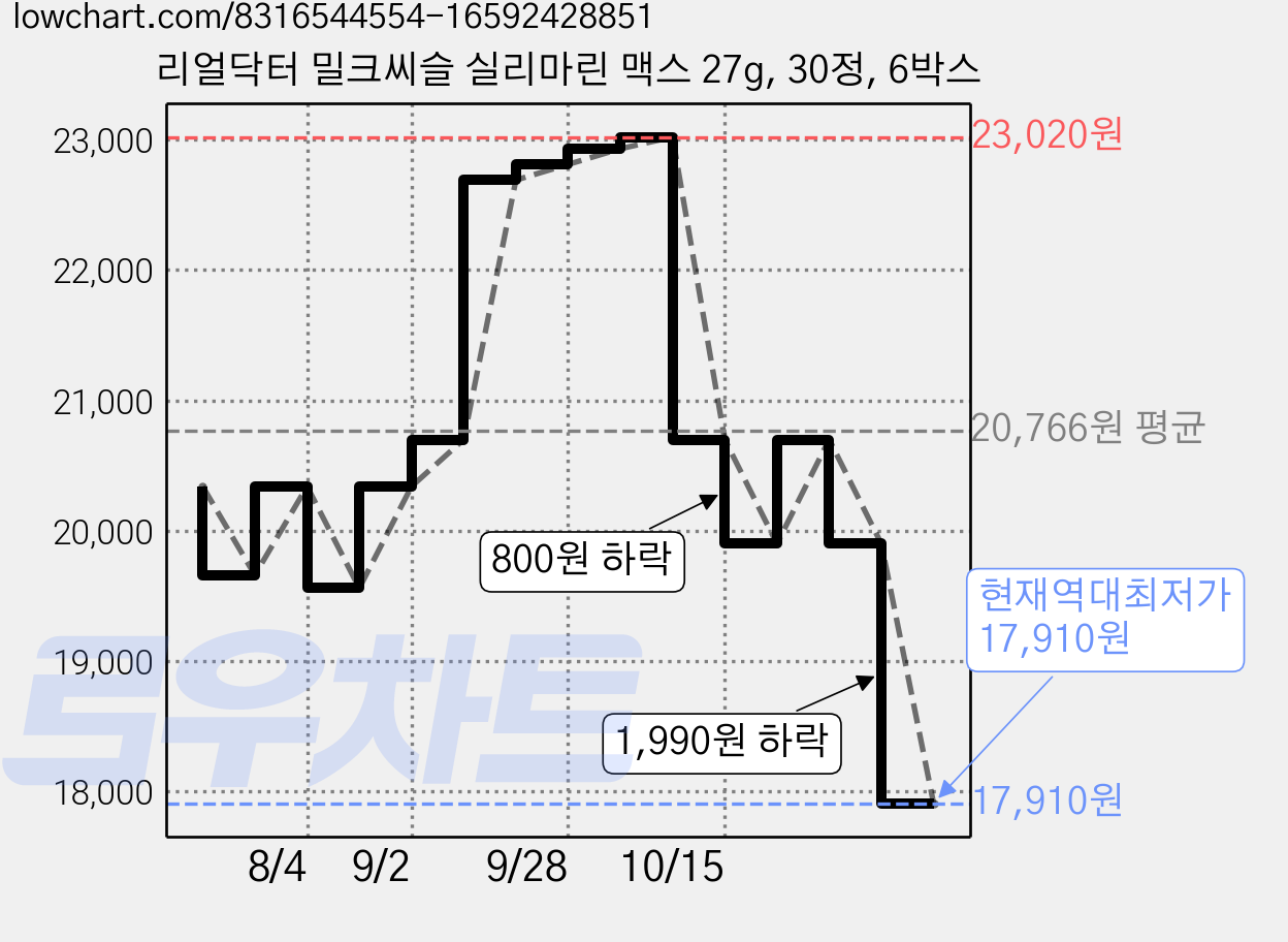 리얼닥터 밀크씨슬 실리마린 맥스 27g, 30정, 6박스 가격 변동 차트, 현재가 17,910원, 역대최저가