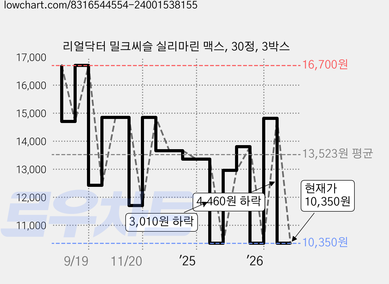 리얼닥터 밀크씨슬 실리마린 맥스, 30정, 3박스 가격 변동 차트, 현재가 10,350원, 관측 최저가 10,170원