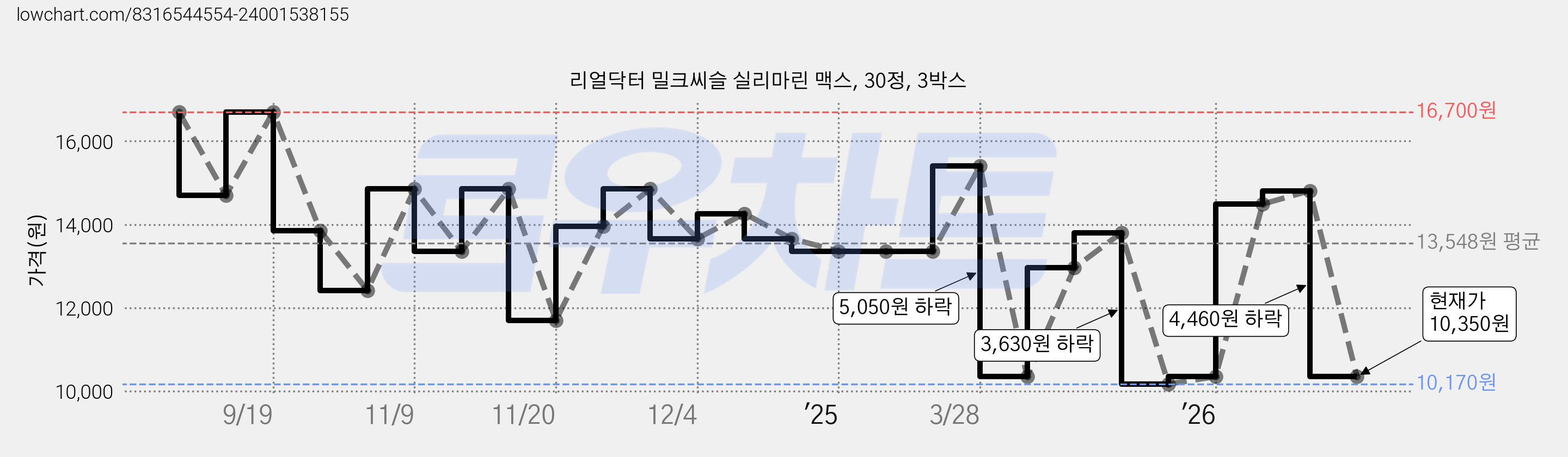리얼닥터 밀크씨슬 실리마린 맥스, 30정, 3박스 가격 변동 차트, 현재가 10,350원, 관측 최저가 10,170원
