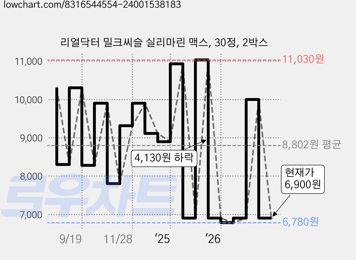 리얼닥터 밀크씨슬 실리마린 맥스, 30정, 2박스 가격 변동 차트, 현재가 6,900원, 관측 최저가 6,780원