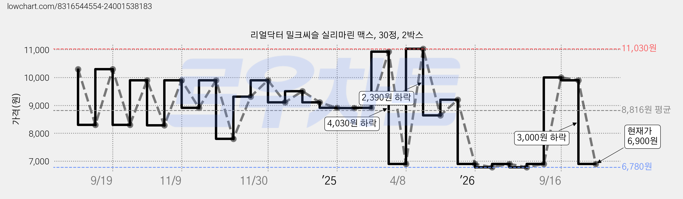 리얼닥터 밀크씨슬 실리마린 맥스, 30정, 2박스 가격 변동 차트, 현재가 6,900원, 관측 최저가 6,780원