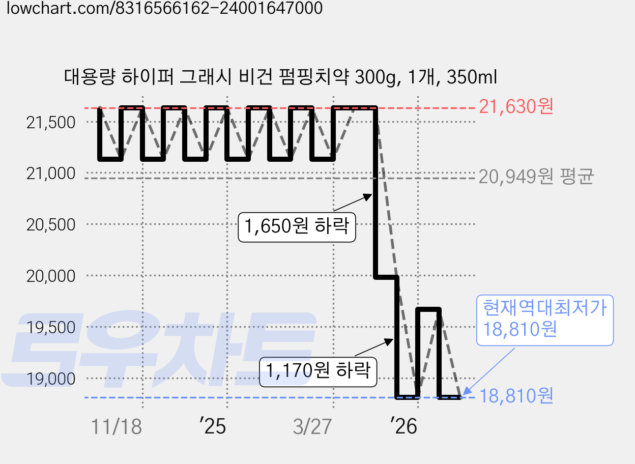 대용량 하이퍼 그래시 비건 펌핑치약 300g, 1개, 350ml 가격 변동 차트, 현재가 18,810원, 역대최저가