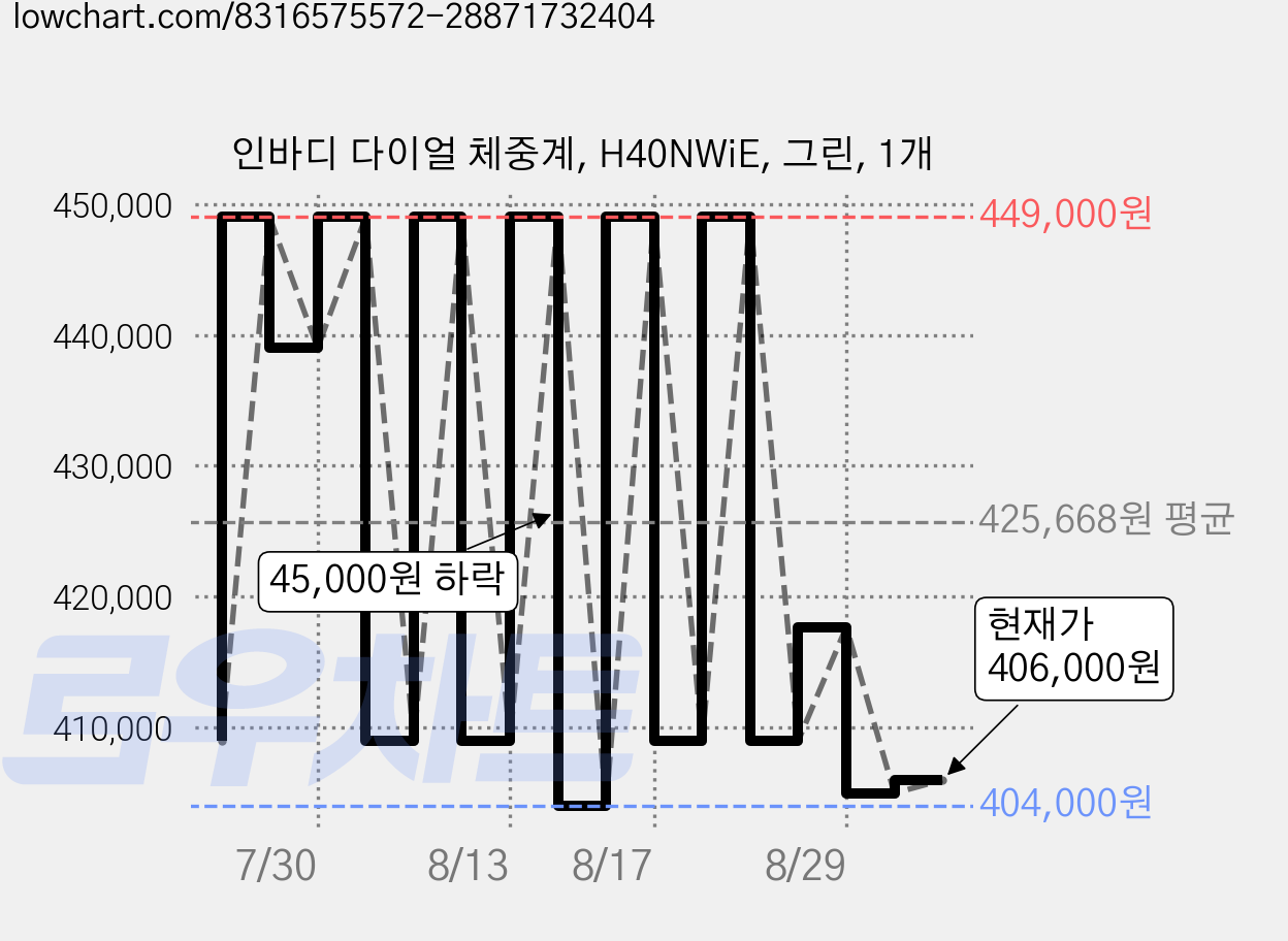 인바디 다이얼 체중계, H40NWiE, 그린, 1개 가격 변동 차트, 현재가 406,000원, 관측 최저가 404,000원