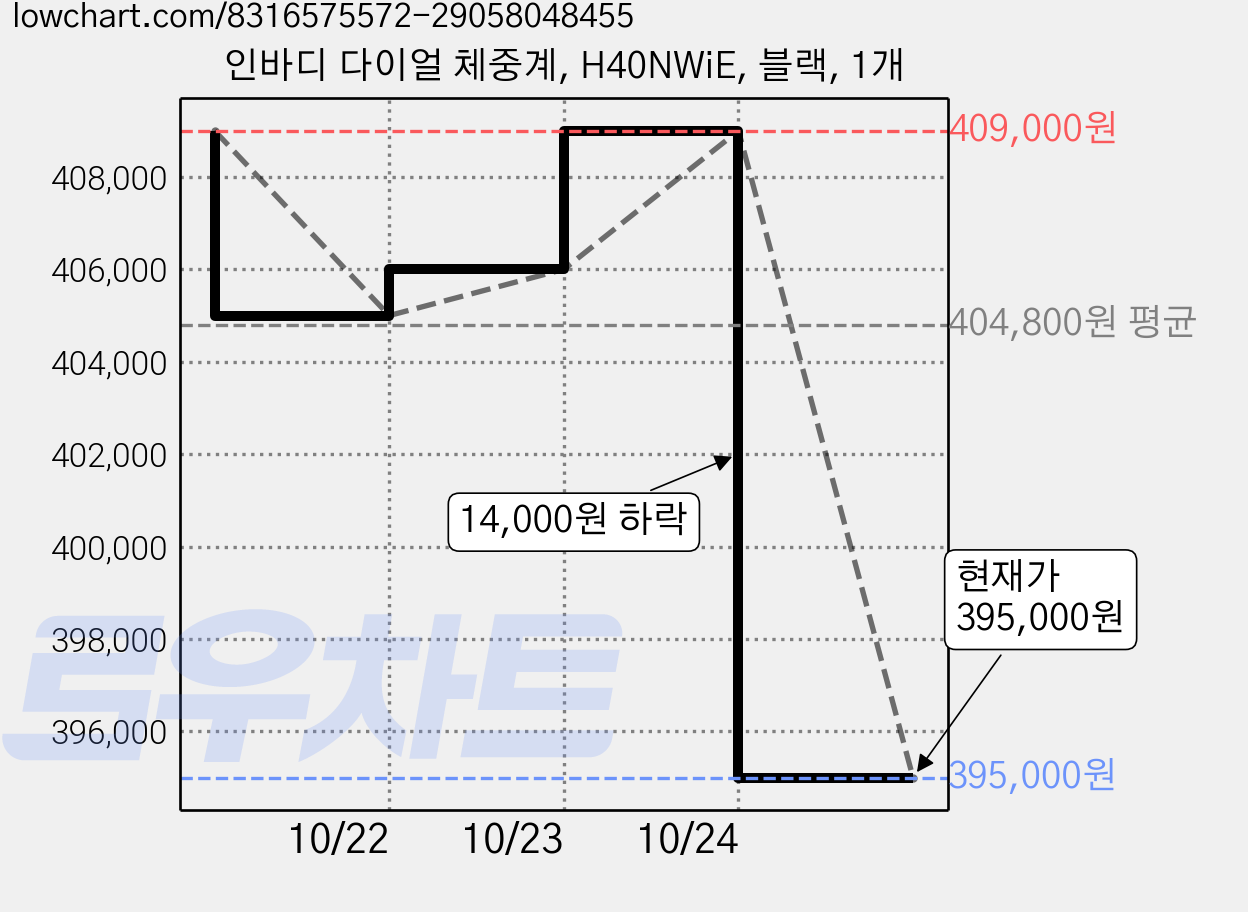 인바디 다이얼 체중계, H40NWiE, 블랙, 1개 가격 변동 차트, 현재가 395,000원, 관측 최저가 374,550원