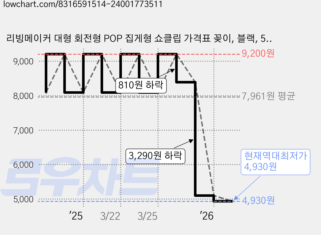 리빙메이커 대형 회전형 POP 집게형 쇼클립 가격표 꽂이, 블랙, 5개 가격 변동 차트, 현재가 4,930원, 역대최저가