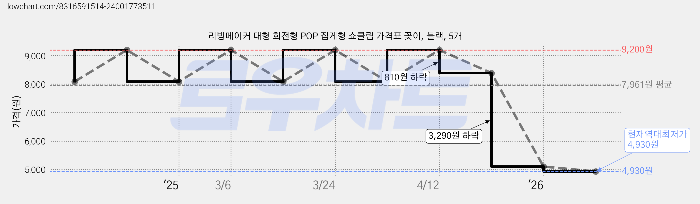 리빙메이커 대형 회전형 POP 집게형 쇼클립 가격표 꽂이, 블랙, 5개 가격 변동 차트, 현재가 4,930원, 역대최저가
