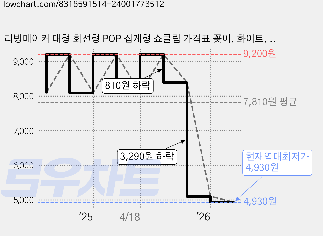 리빙메이커 대형 회전형 POP 집게형 쇼클립 가격표 꽂이, 화이트, 5개 가격 변동 차트, 현재가 4,930원, 역대최저가
