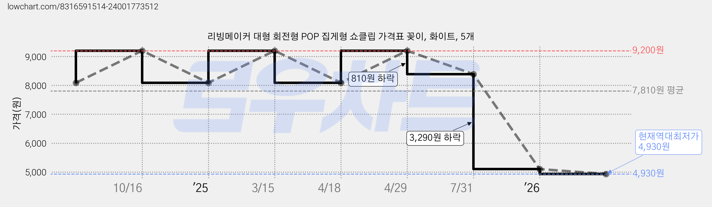 리빙메이커 대형 회전형 POP 집게형 쇼클립 가격표 꽂이, 화이트, 5개 가격 변동 차트, 현재가 4,930원, 역대최저가