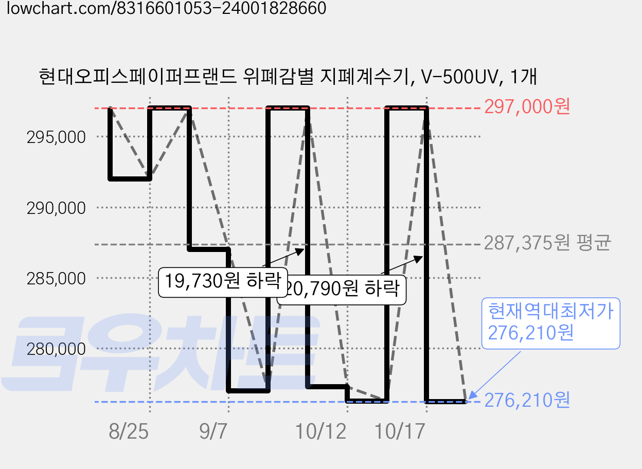 현대오피스페이퍼프랜드 위폐감별 지폐계수기, V-500UV, 1개 가격 변동 차트, 현재가 276,210원, 역대최저가