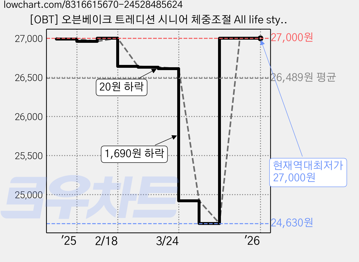 [OBT] 오븐베이크 트레디션 시니어 체중조절 All life style_신선한 레시피 고양이사료, 1개, 닭, 1.13kg 가격 변동 차트, 현재가 27,000원, 역대최저가