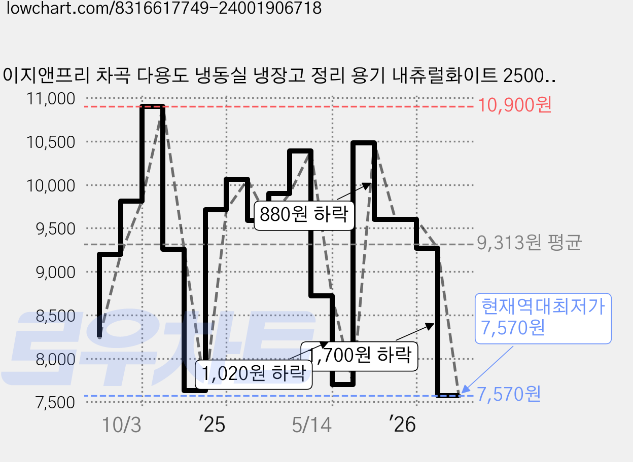 이지앤프리 차곡 다용도 냉동실 냉장고 정리 용기 내츄럴화이트 2500ml, 2개, 1세트 가격 변동 차트, 현재가 7,570원, 역대최저가