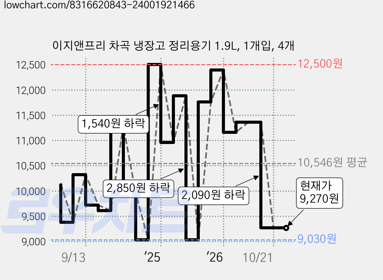 이지앤프리 차곡 냉장고 정리용기 1.9L, 1개입, 4개 가격 변동 차트, 현재가 9,270원, 관측 최저가 9,030원