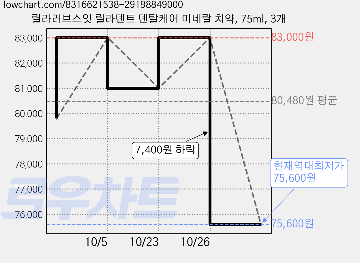 릴라러브스잇 릴라덴트 덴탈케어 미네랄 치약, 75ml, 3개 가격 변동 차트, 현재가 75,600원, 역대최저가