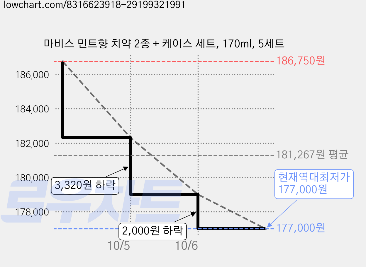 마비스 민트향 치약 2종 + 케이스 세트, 170ml, 5세트 가격 변동 차트, 현재가 177,000원, 역대최저가