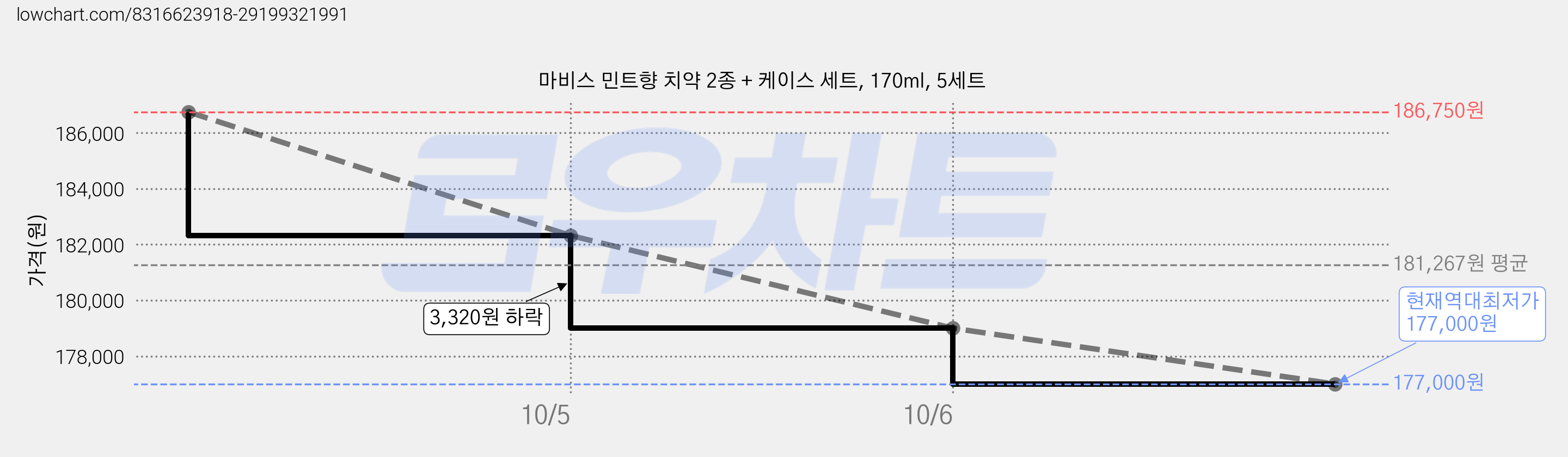 마비스 민트향 치약 2종 + 케이스 세트, 170ml, 5세트 가격 변동 차트, 현재가 177,000원, 역대최저가