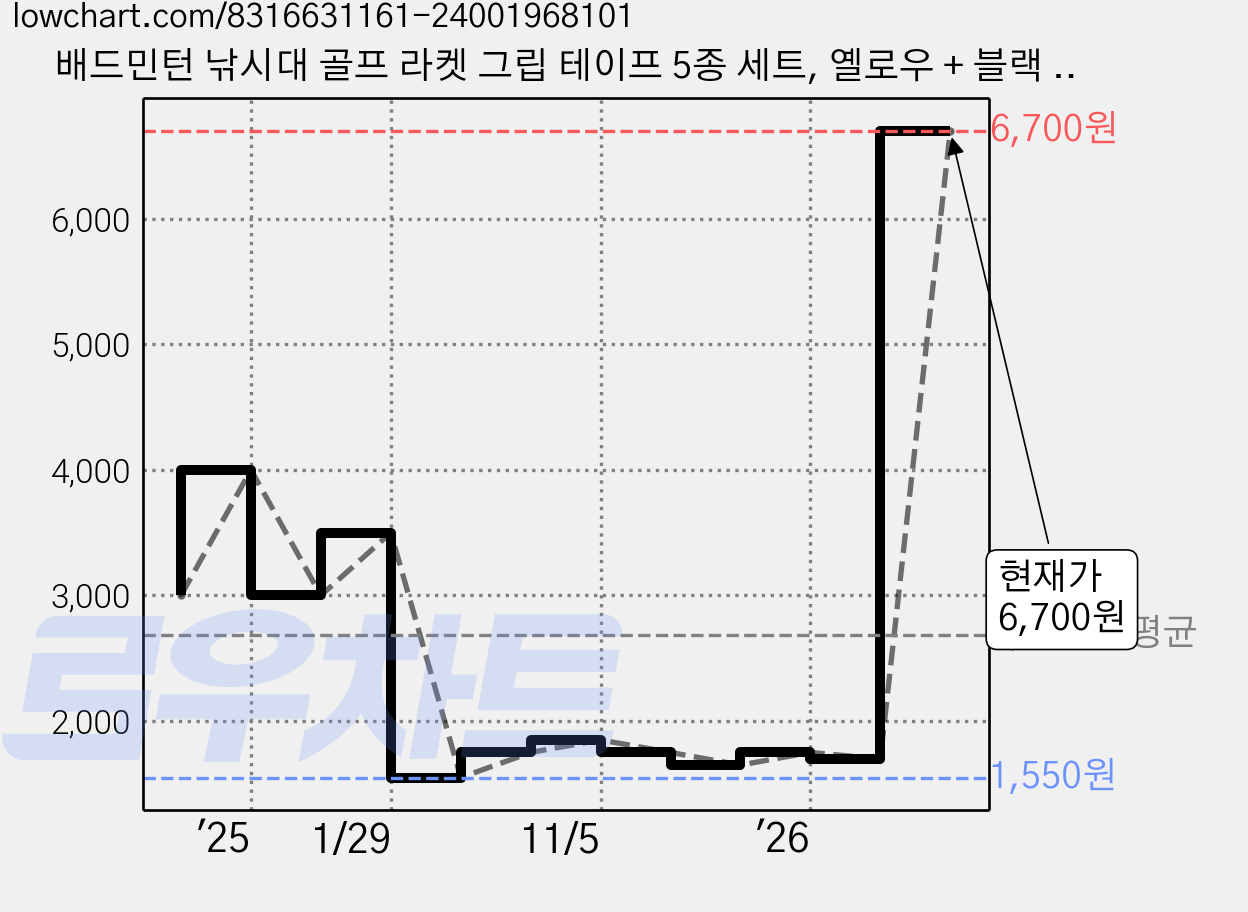 배드민턴 낚시대 골프 라켓 그립 테이프 5종 세트, 옐로우 + 블랙 + 블루 + 퍼플 + 핑크, 1세트 가격 변동 차트, 현재가 6,700원, 관측 최저가 1,550원
