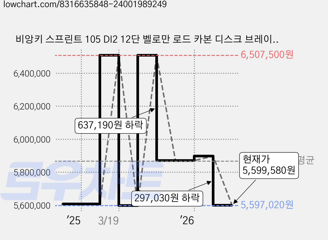 비앙키 스프린트 105 DI2 12단 벨로만 로드 카본 디스크 브레이크 8.7kg 신장 175~181cm 방문설치, 체레스테, 70cm(27인치) 가격 변동 차트, 현재가 5,599,580원, 관측 최저가 5,597,020원