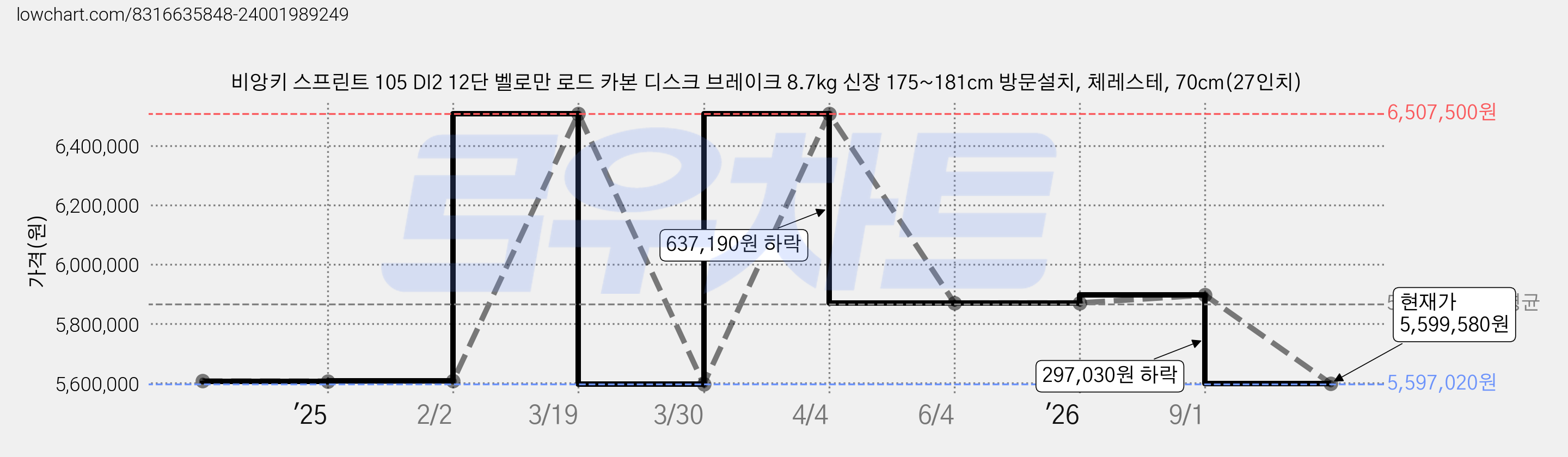비앙키 스프린트 105 DI2 12단 벨로만 로드 카본 디스크 브레이크 8.7kg 신장 175~181cm 방문설치, 체레스테, 70cm(27인치) 가격 변동 차트, 현재가 5,599,580원, 관측 최저가 5,597,020원