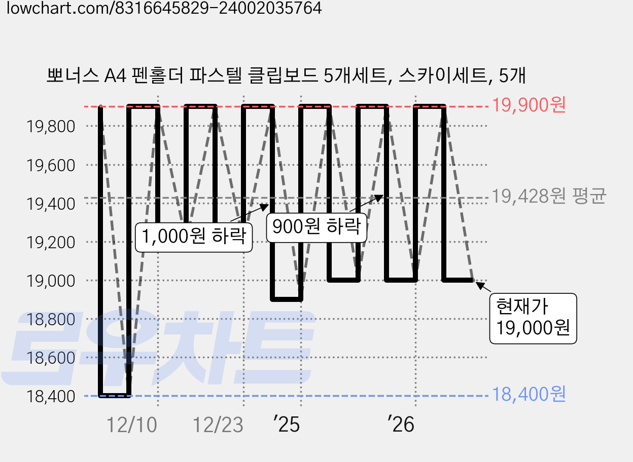 뽀너스 A4 펜홀더 파스텔 클립보드 5개세트, 스카이세트, 5개 가격 변동 차트, 현재가 19,000원, 관측 최저가 18,400원