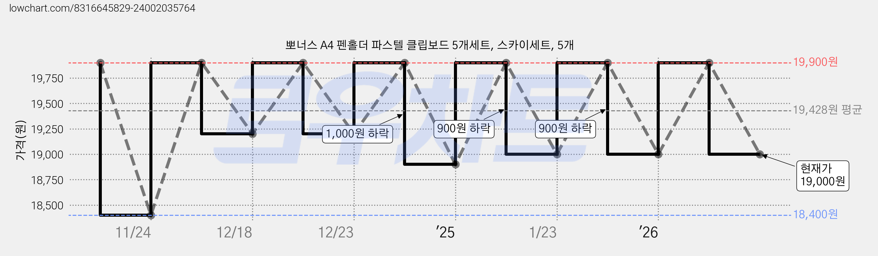 뽀너스 A4 펜홀더 파스텔 클립보드 5개세트, 스카이세트, 5개 가격 변동 차트, 현재가 19,000원, 관측 최저가 18,400원