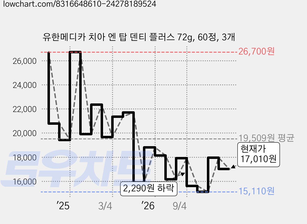 유한메디카 치아 엔 탑 덴티 플러스 72g, 60정, 3개 가격 변동 차트, 현재가 17,010원, 관측 최저가 15,110원