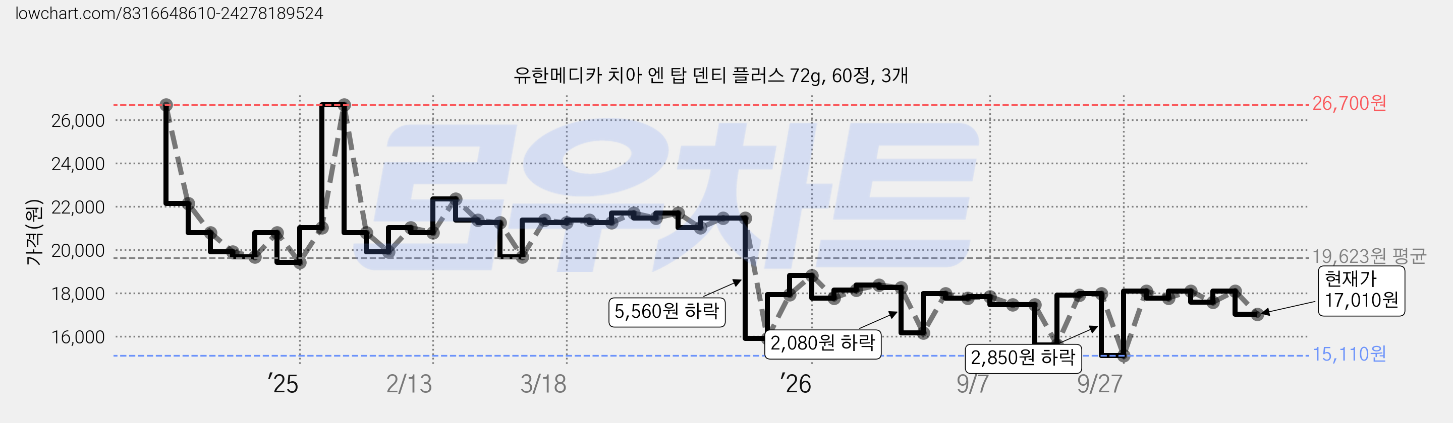 유한메디카 치아 엔 탑 덴티 플러스 72g, 60정, 3개 가격 변동 차트, 현재가 17,010원, 관측 최저가 15,110원