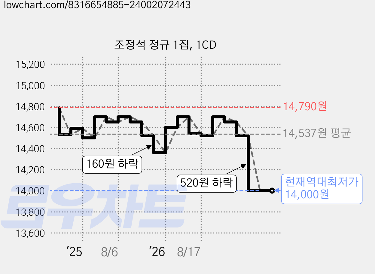 조정석 정규 1집, 1CD 가격 변동 차트, 현재가 14,000원, 역대최저가