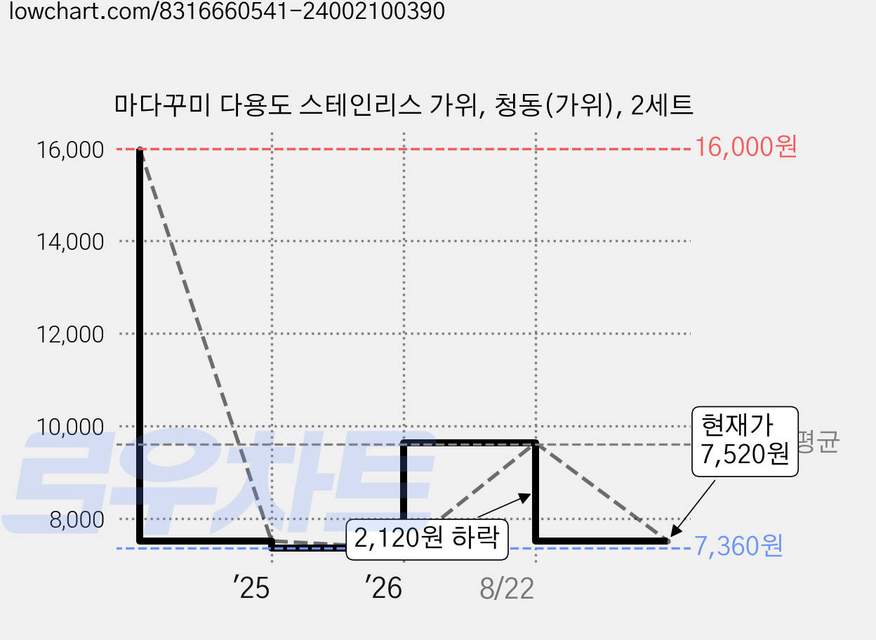 마다꾸미 다용도 스테인리스 가위, 청동(가위), 2세트 가격 변동 차트, 현재가 7,520원, 관측 최저가 7,360원