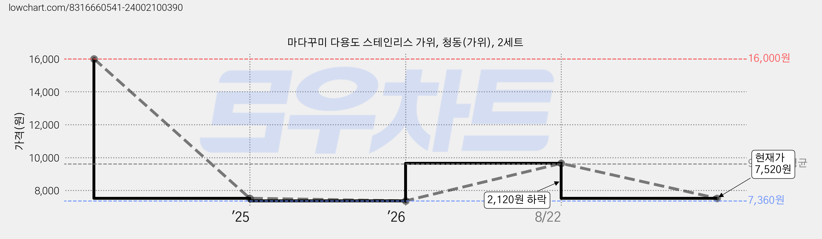 마다꾸미 다용도 스테인리스 가위, 청동(가위), 2세트 가격 변동 차트, 현재가 7,520원, 관측 최저가 7,360원