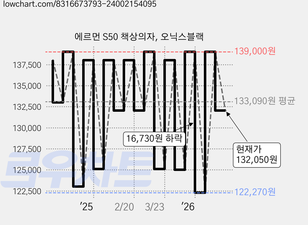 에르먼 S50 책상의자, 오닉스블랙 가격 변동 차트, 현재가 132,050원, 관측 최저가 122,270원