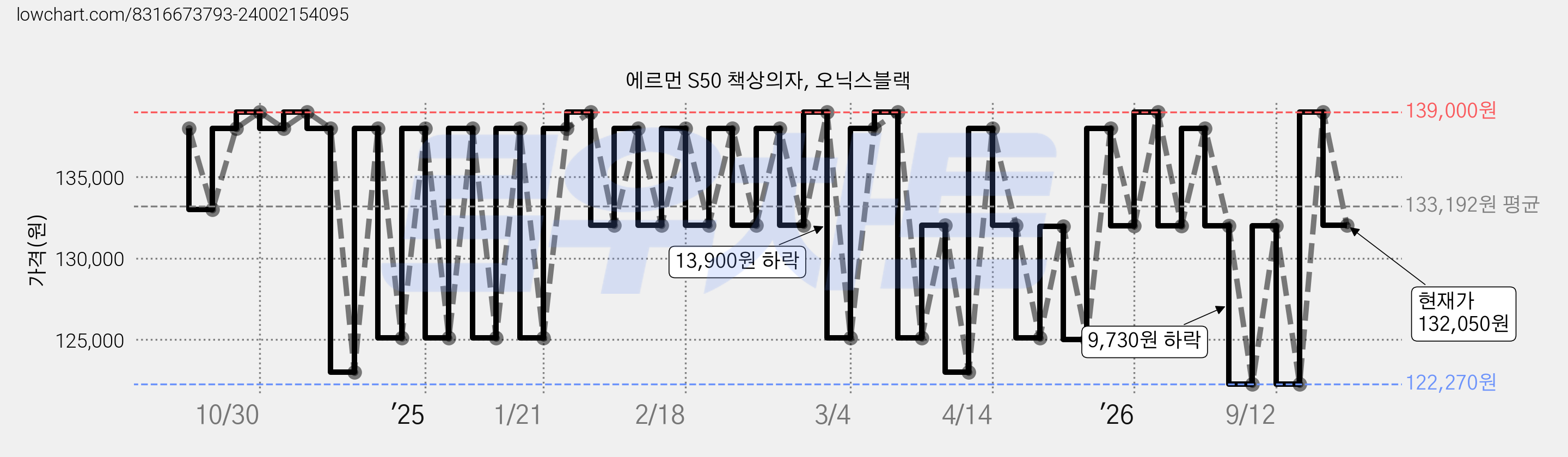 에르먼 S50 책상의자, 오닉스블랙 가격 변동 차트, 현재가 132,050원, 관측 최저가 122,270원