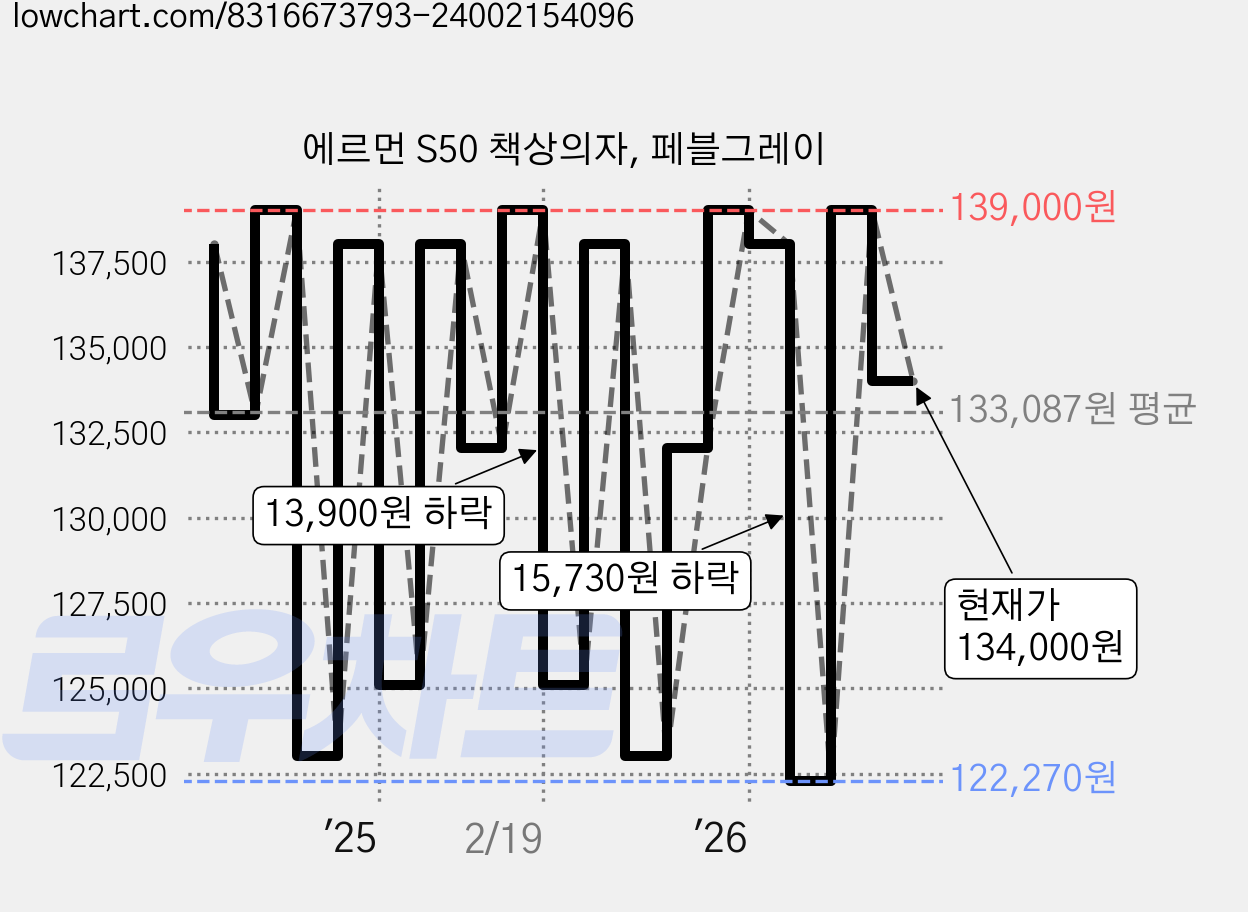 에르먼 S50 책상의자, 페블그레이 가격 변동 차트, 현재가 134,000원, 관측 최저가 122,270원