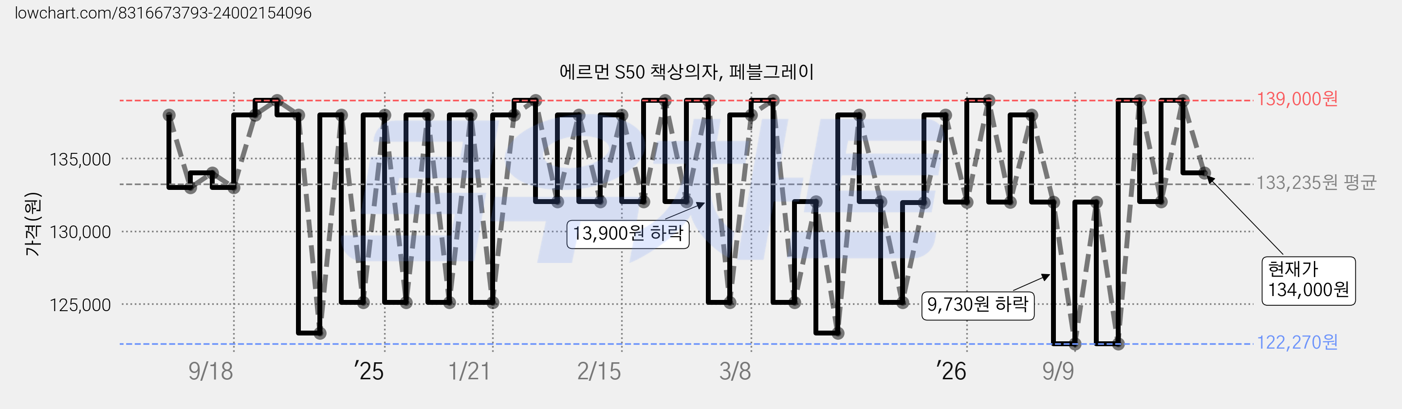 에르먼 S50 책상의자, 페블그레이 가격 변동 차트, 현재가 134,000원, 관측 최저가 122,270원