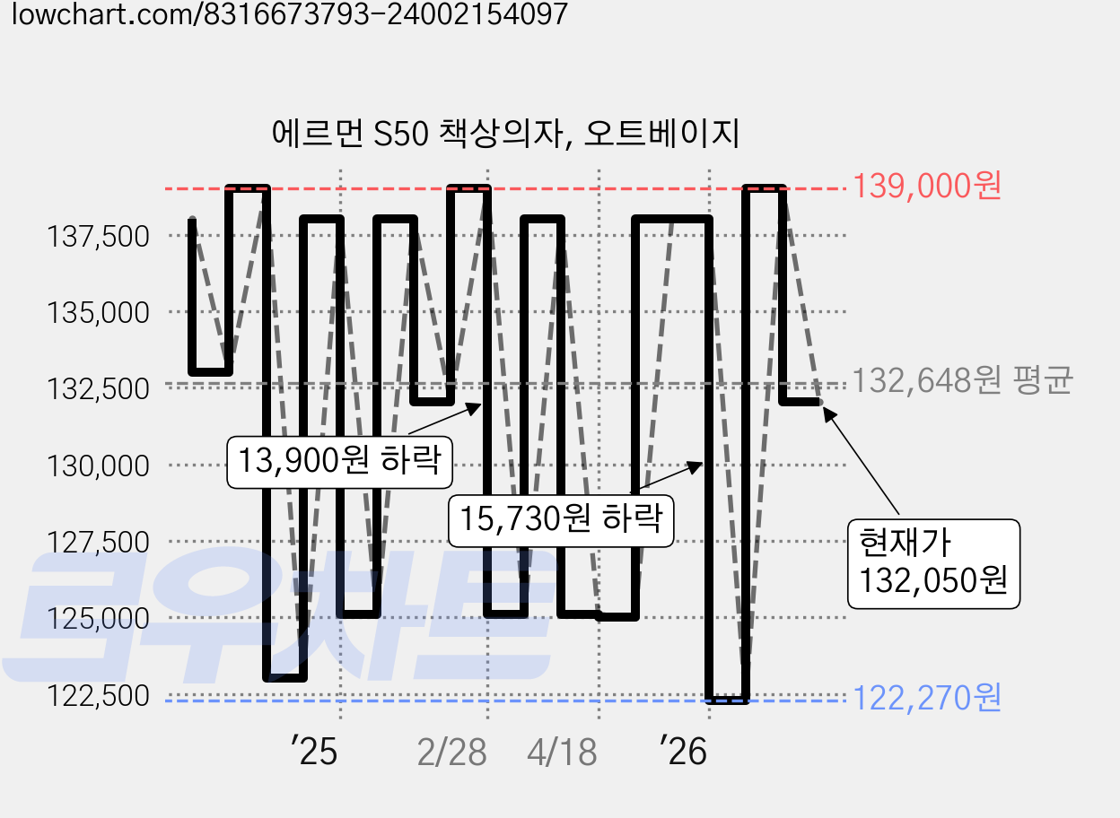 에르먼 S50 책상의자, 오트베이지 가격 변동 차트, 현재가 132,050원, 관측 최저가 122,270원